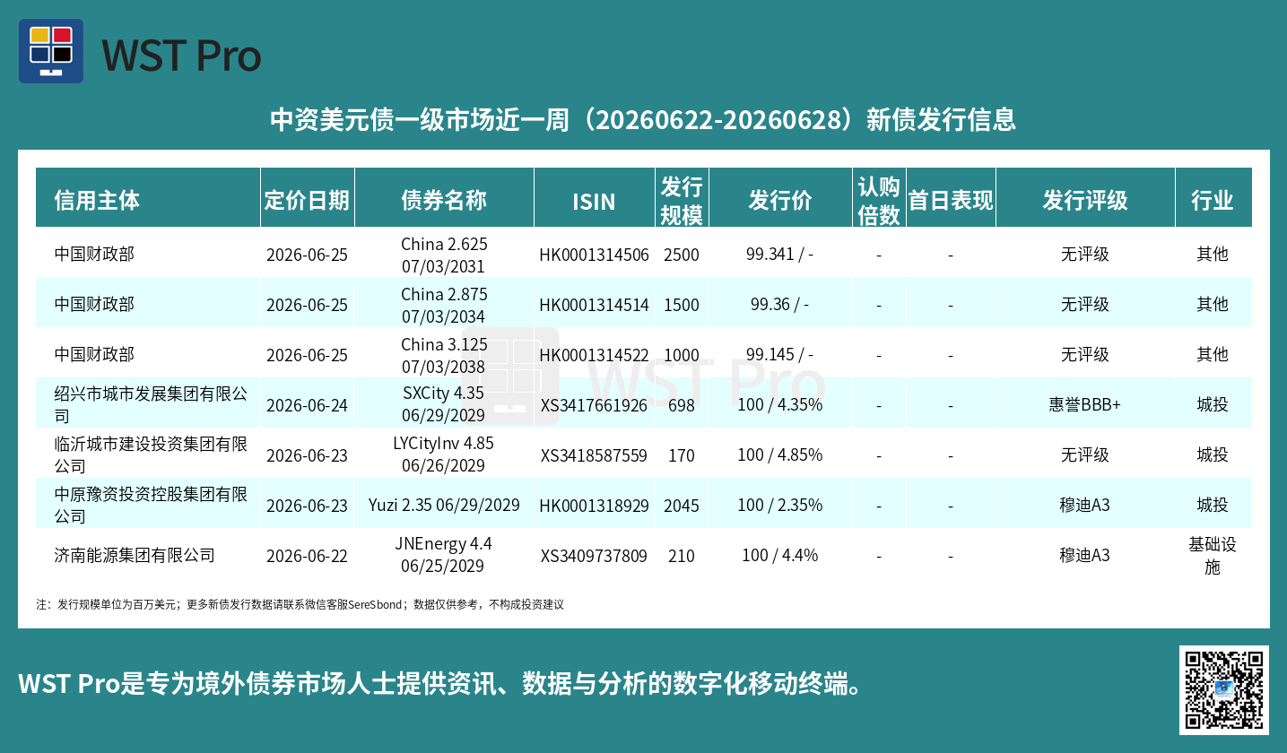 历史中资美元债周报图表