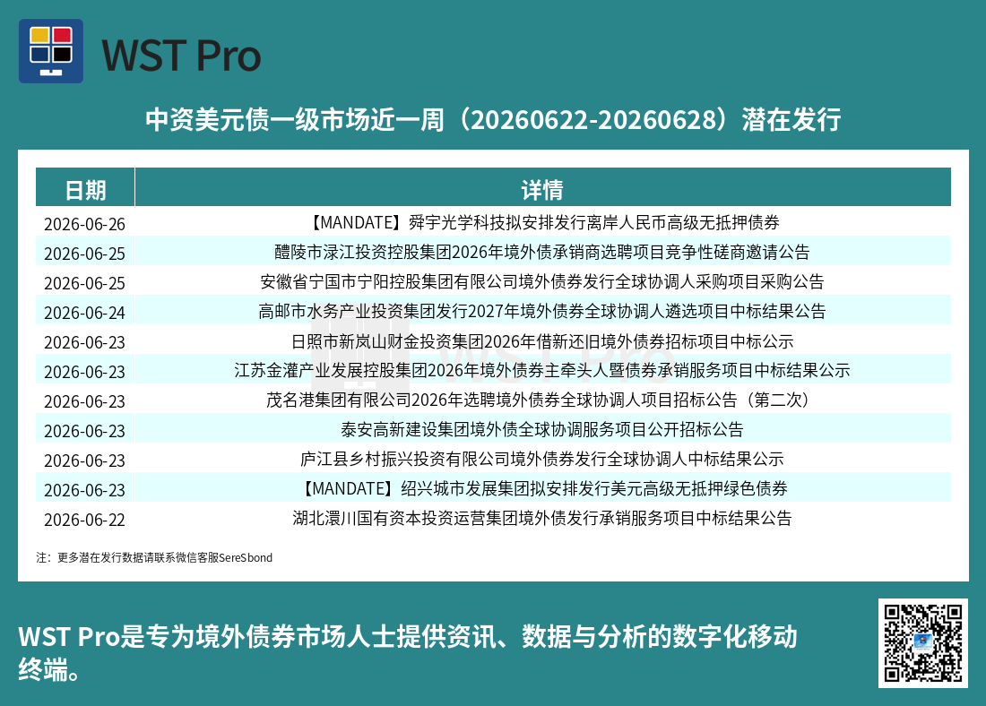 历史中资美元债周报图表