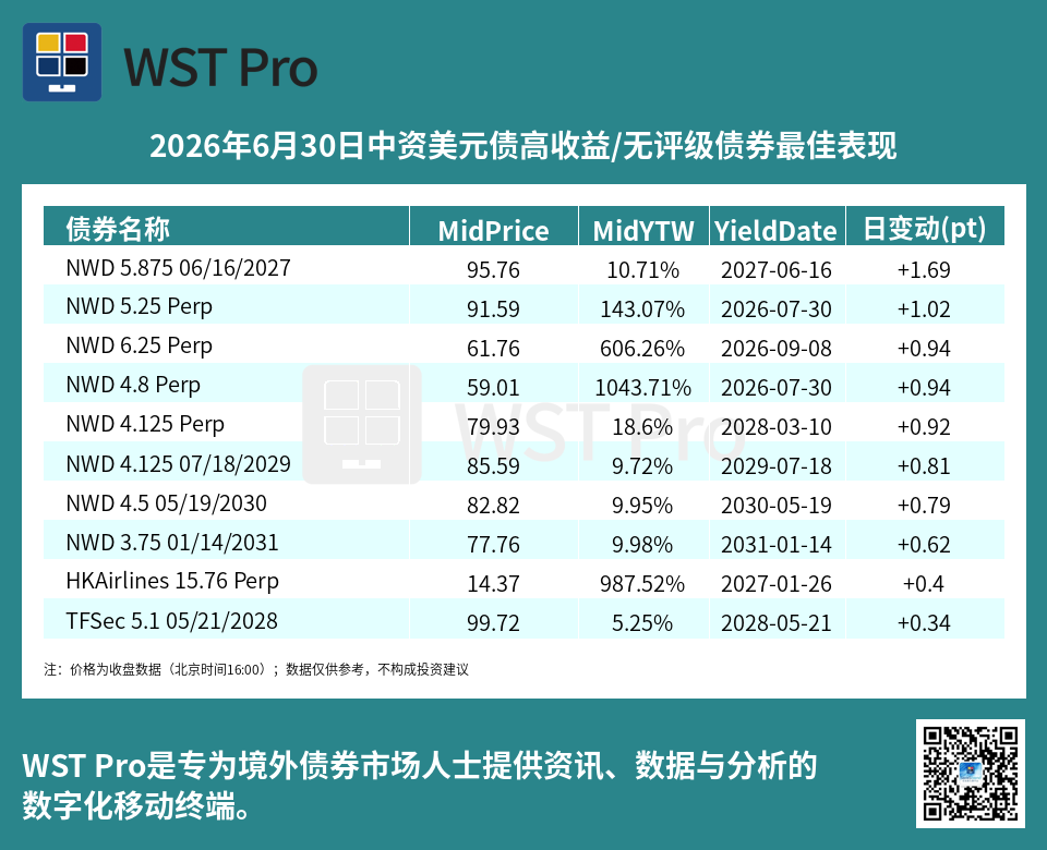 历史中资美元债周报图表