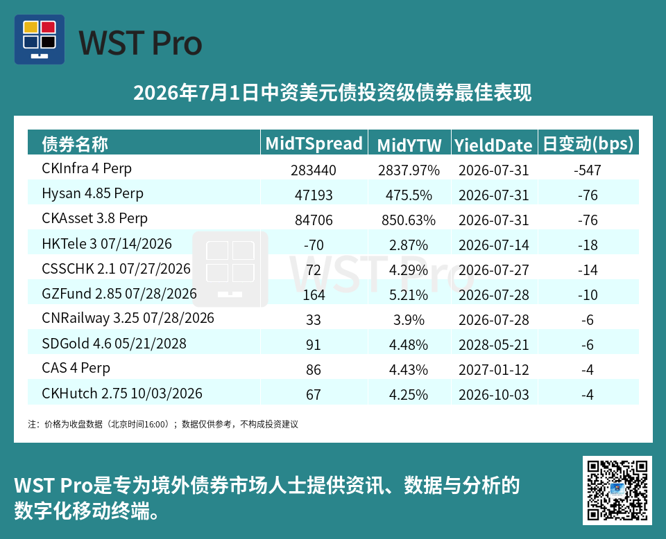 历史中资美元债周报图表