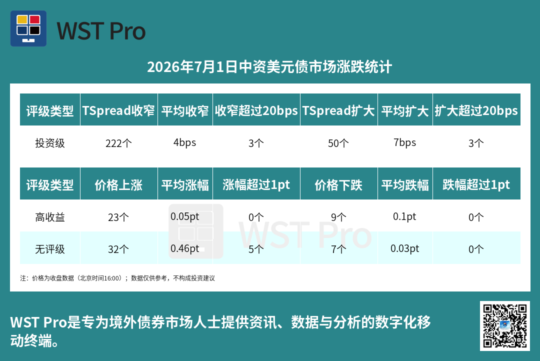 历史中资美元债周报图表