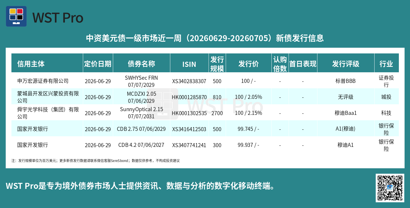 历史中资美元债周报图表