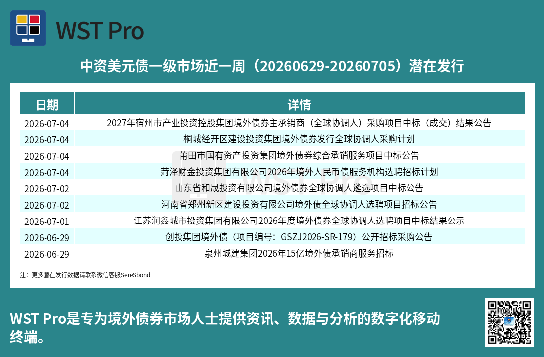 历史中资美元债周报图表