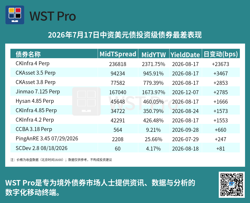 历史中资美元债周报图表