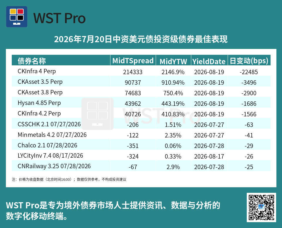 历史中资美元债周报图表